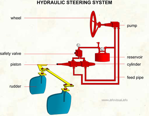 Hydraulic steering system